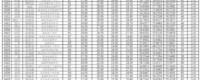 如何看待蕭山中學(xué)2021生物奧林匹克競(jìng)賽競(jìng)賽11金10名為集訓(xùn)隊(duì)1銀的