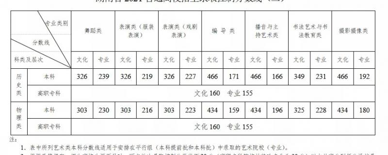 部分院校對(duì)文化課分?jǐn)?shù)線有特殊要求的