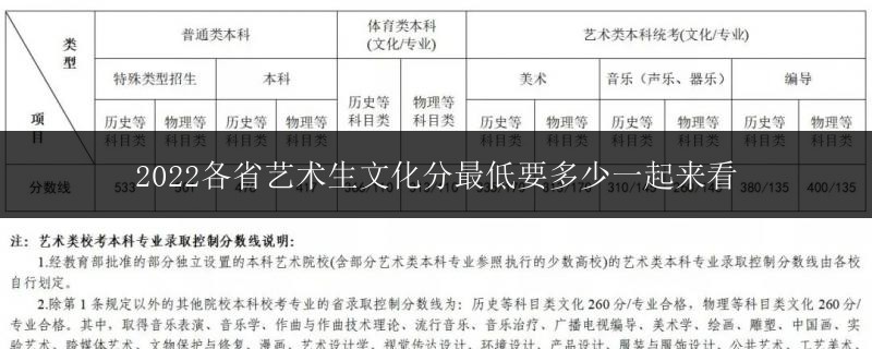 2022各省藝術(shù)生文化分最低要多少一起來(lái)看