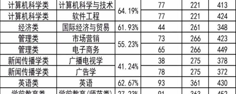 全日制在校本科生