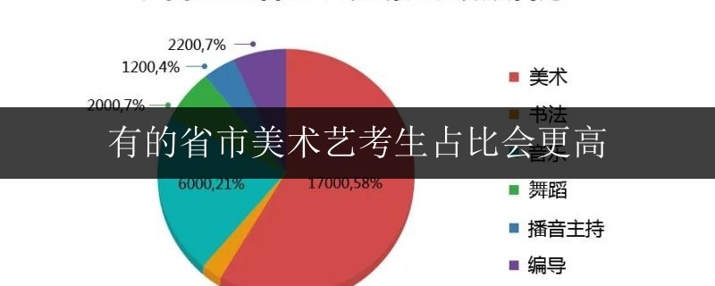 有的省市美術(shù)藝考生占比會更高